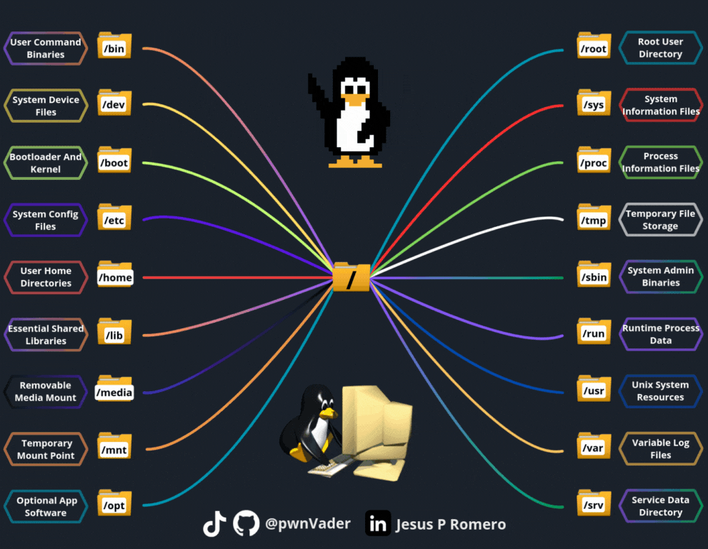 Directorios de Linux